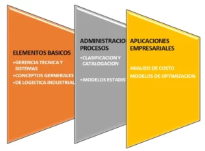 Gerencia de Logística Industrial y Cadenas de Suministro